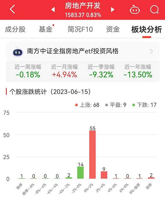 房地产开发板块涨0.83% 天房发展涨9.95%居首