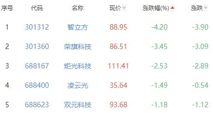 自动化设备板块涨3.61% 鼎智科技涨17.66%居首