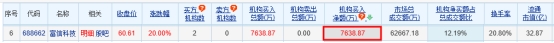 富信科技涨20% 机构净买入7639万元