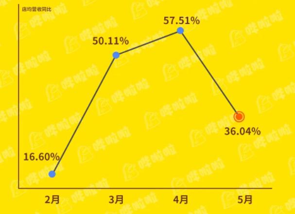 餐饮人感慨“好难啊”！行业表现分化 业内急盼暑期旺季