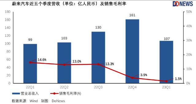 “嘴硬”的蔚来终于宣布降价，但投资者却更看好了