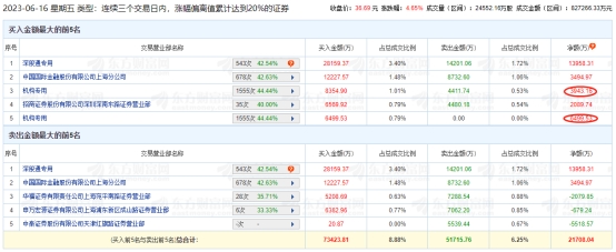 光迅科技龙虎榜：机构净买入1.04亿元