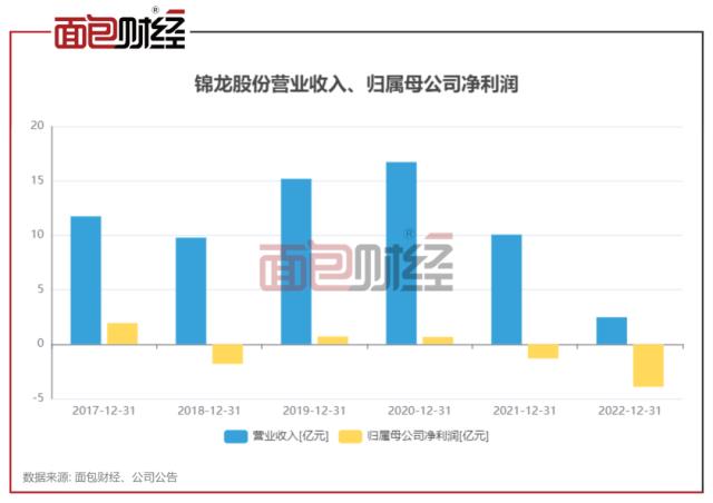 锦龙股份重启定增：三次调整后募资减少8亿，业务空间或受限