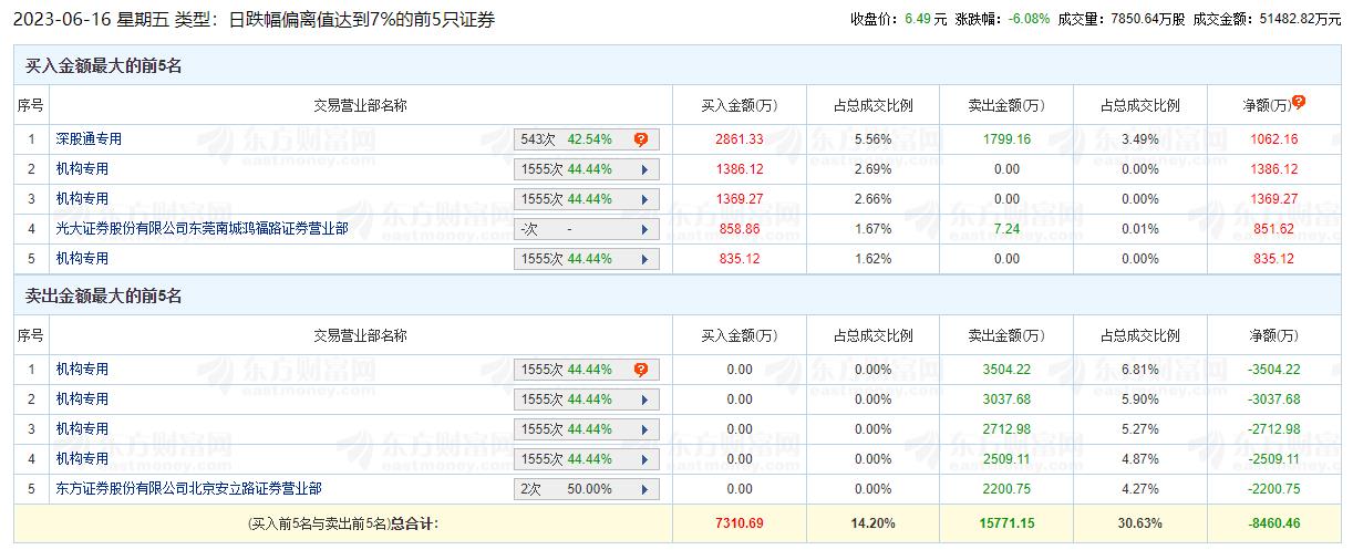 宝新能源跌6.08% 机构净卖出8174万元