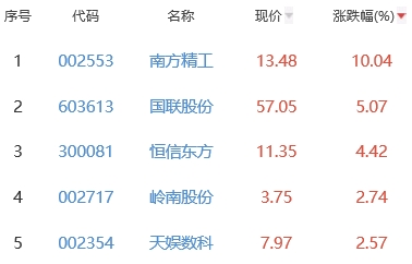 ChatGPT板块跌1.48% 南方精工涨10.04%居首