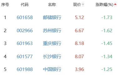 银行板块跌0.49% 招商银行涨0.62%居首