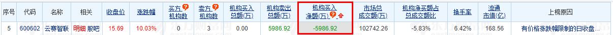 云赛智联涨10.03% 机构净卖出5987万元