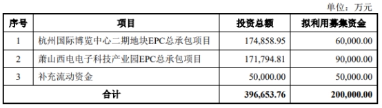 东南网架不超20亿可转债获深交所通过 开源证券建功