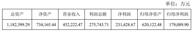 西部矿业拟7.9亿元关联交易 被两问标的高溢价合理性