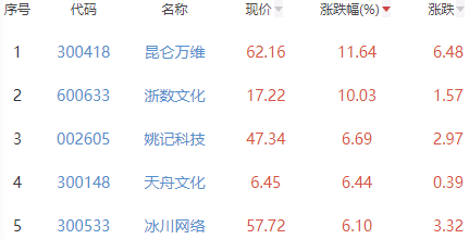 网络游戏板块涨1.31% 昆仑万维涨11.64%居首