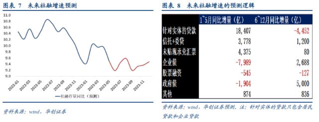 【华创宏观·张瑜团队】抢在社融回落之前的安慰——5月金融数据和降息点评