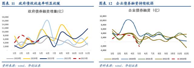 【华创宏观·张瑜团队】抢在社融回落之前的安慰——5月金融数据和降息点评