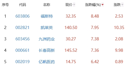 生物医药板块涨0.63% 福斯特涨8.48%居首