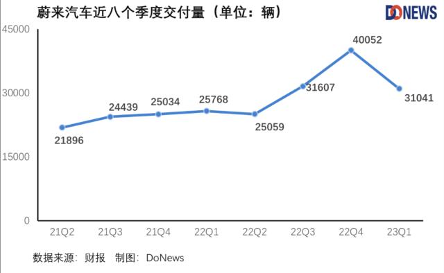 “嘴硬”的蔚来终于宣布降价，但投资者却更看好了