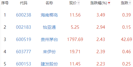 白酒概念板块涨0.4% 海南椰岛涨3.49%居首