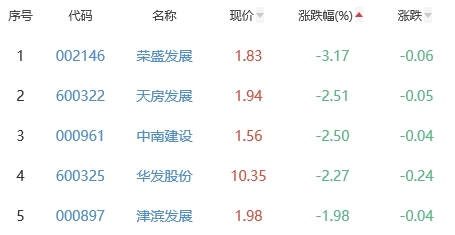 房地产开发板块涨0.25% 华联控股涨10.03%居首