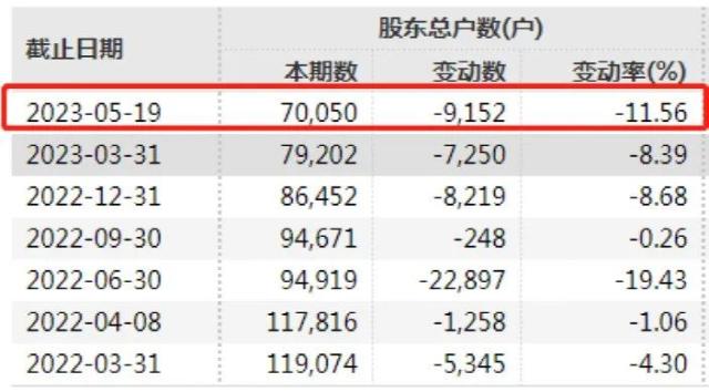 还在预重整，又被执行近2亿！