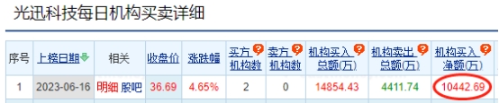光迅科技龙虎榜：机构净买入1.04亿元