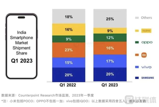 角逐印度手机市场，小米、OPPO们遇到了「新挑战」 | 钛媒体焦点