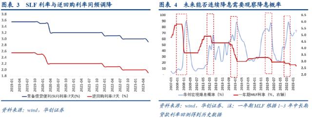 【华创宏观·张瑜团队】抢在社融回落之前的安慰——5月金融数据和降息点评