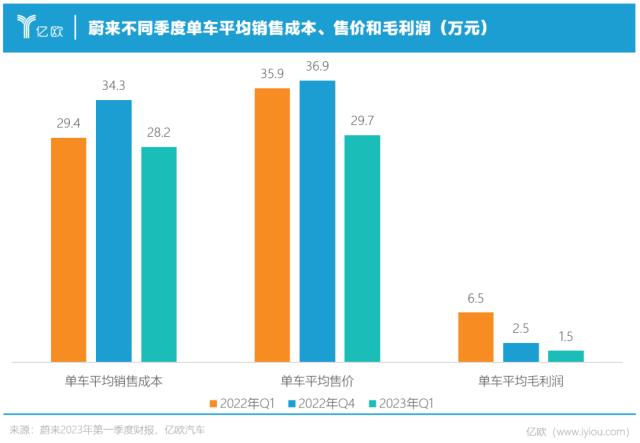 李斌打脸降3万，力挽蔚来50亿亏损