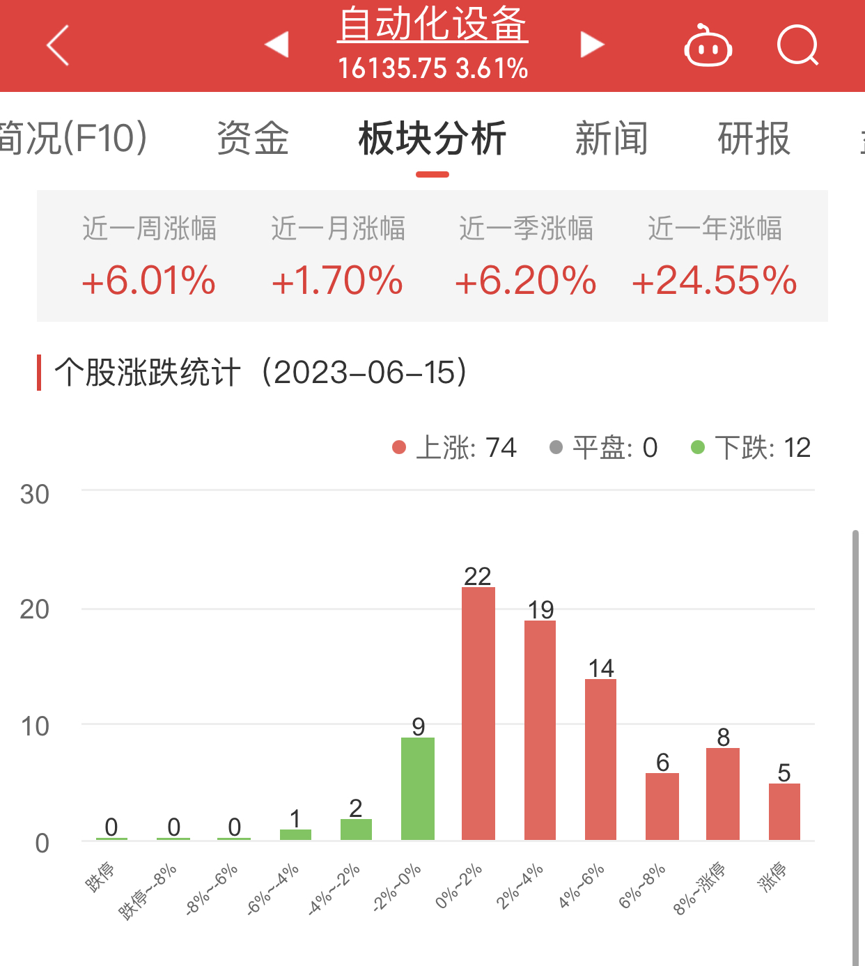 自动化设备板块涨3.61% 鼎智科技涨17.66%居首