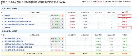 富信科技涨20% 机构净买入7639万元