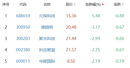 碳中和板块涨0.94% 川润股份涨10.06%居首