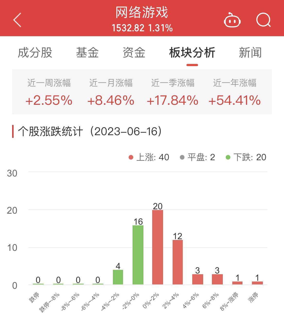 网络游戏板块涨1.31% 昆仑万维涨11.64%居首