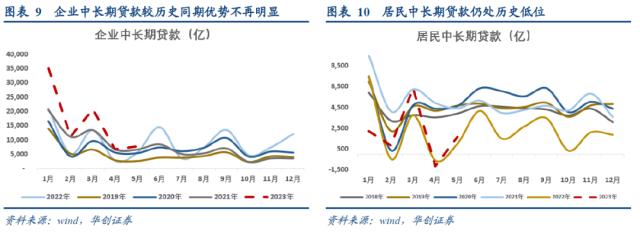 【华创宏观·张瑜团队】抢在社融回落之前的安慰——5月金融数据和降息点评