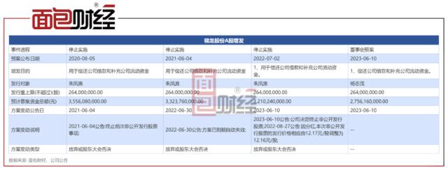 锦龙股份重启定增：三次调整后募资减少8亿，业务空间或受限