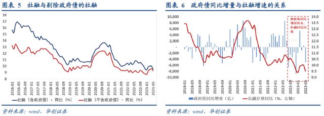 【华创宏观·张瑜团队】抢在社融回落之前的安慰——5月金融数据和降息点评