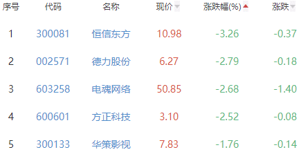 网络游戏板块涨1.31% 昆仑万维涨11.64%居首