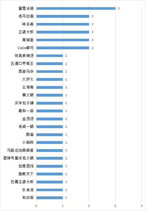 北京消协发布食品安全问题通报 蜜雪冰城等商家上榜