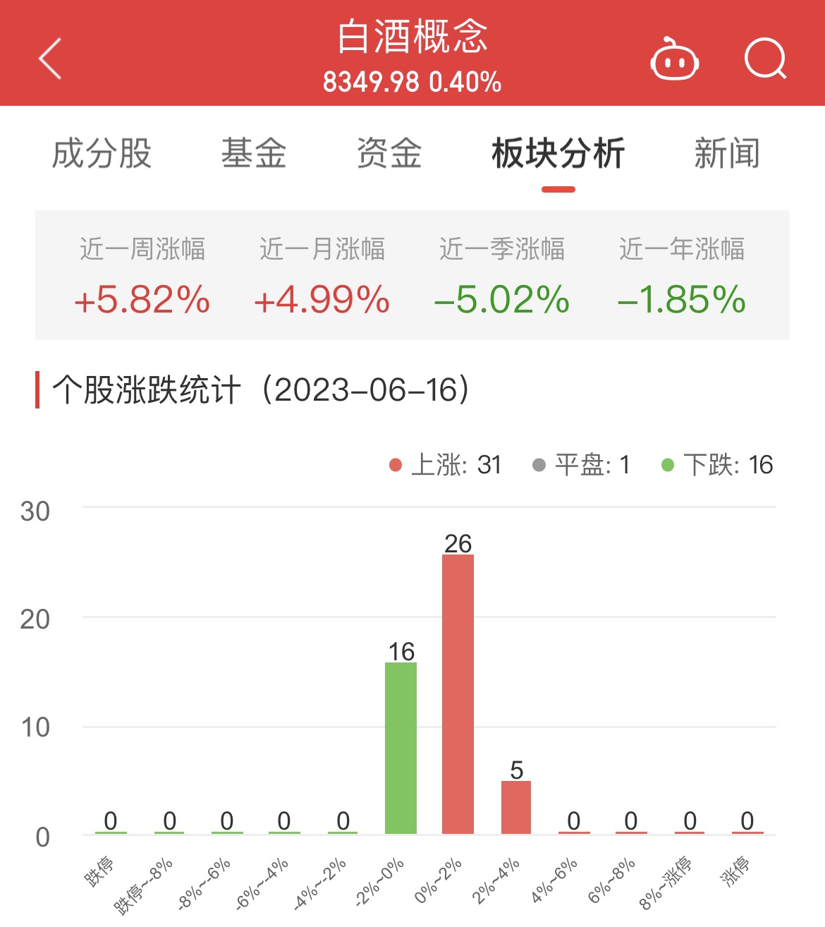 白酒概念板块涨0.4% 海南椰岛涨3.49%居首