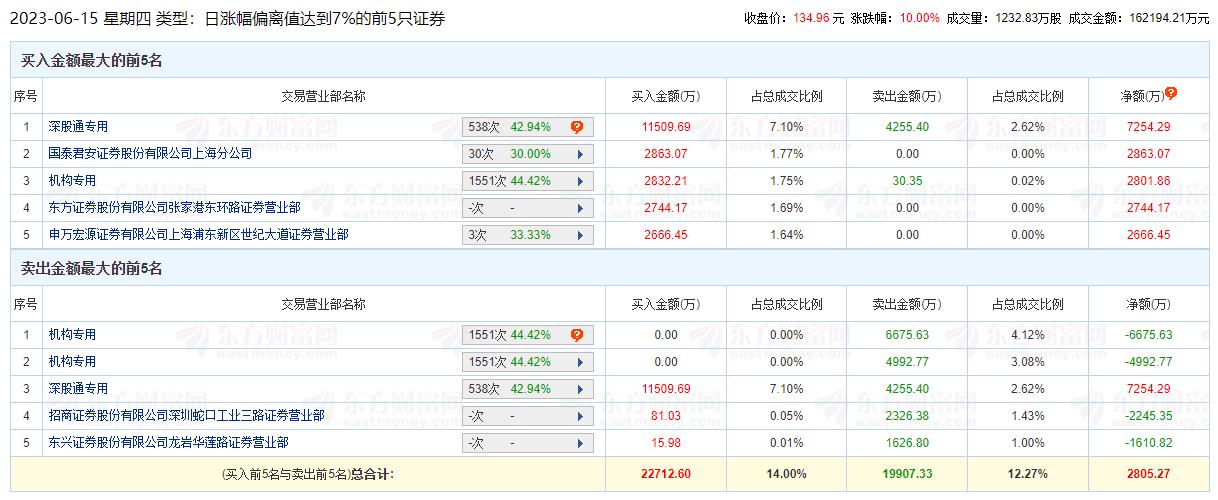 钧达股份涨10% 机构净卖出8867万元