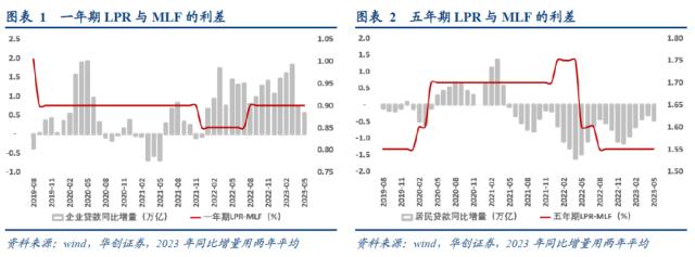 【华创宏观·张瑜团队】抢在社融回落之前的安慰——5月金融数据和降息点评