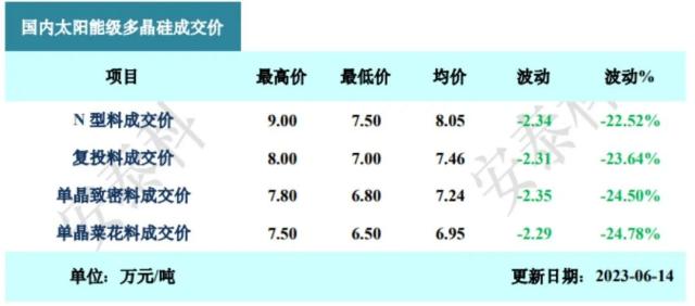 一周大跌超20%！光伏源头又崩了