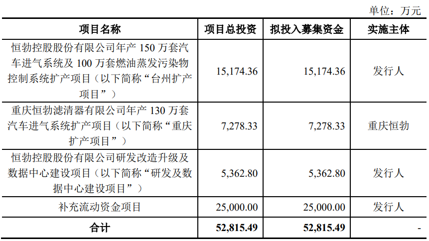 恒勃股份上市首日涨28.3% 超募2.9亿应收账款偏高