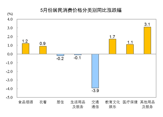 国家统计局：5月份CPI同比上涨0.2% 环比下降0.2%