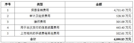 西高院上市首日涨46.4% 募资11.2亿扣非增速远超营收