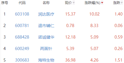 生物医药板块涨0.2% 润达医疗涨10.02%居首