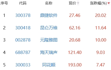 ChatGPT概念板块涨2.12% 鼎捷软件涨20.02%居首