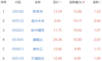 锂电池板块涨0.45% 斯莱克涨12.86%居首