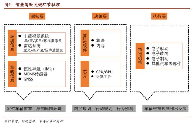 深圳官宣！无人驾驶商业化运营来了：概念股疯涨 揭秘关键环节投资机会