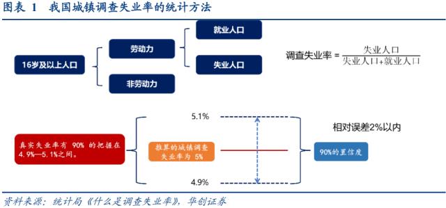 【华创宏观·张瑜团队】失业率的三个结构特征——每周经济观察第24期