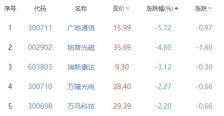 通信设备板块涨3.31% 鼎通科技涨20%居首