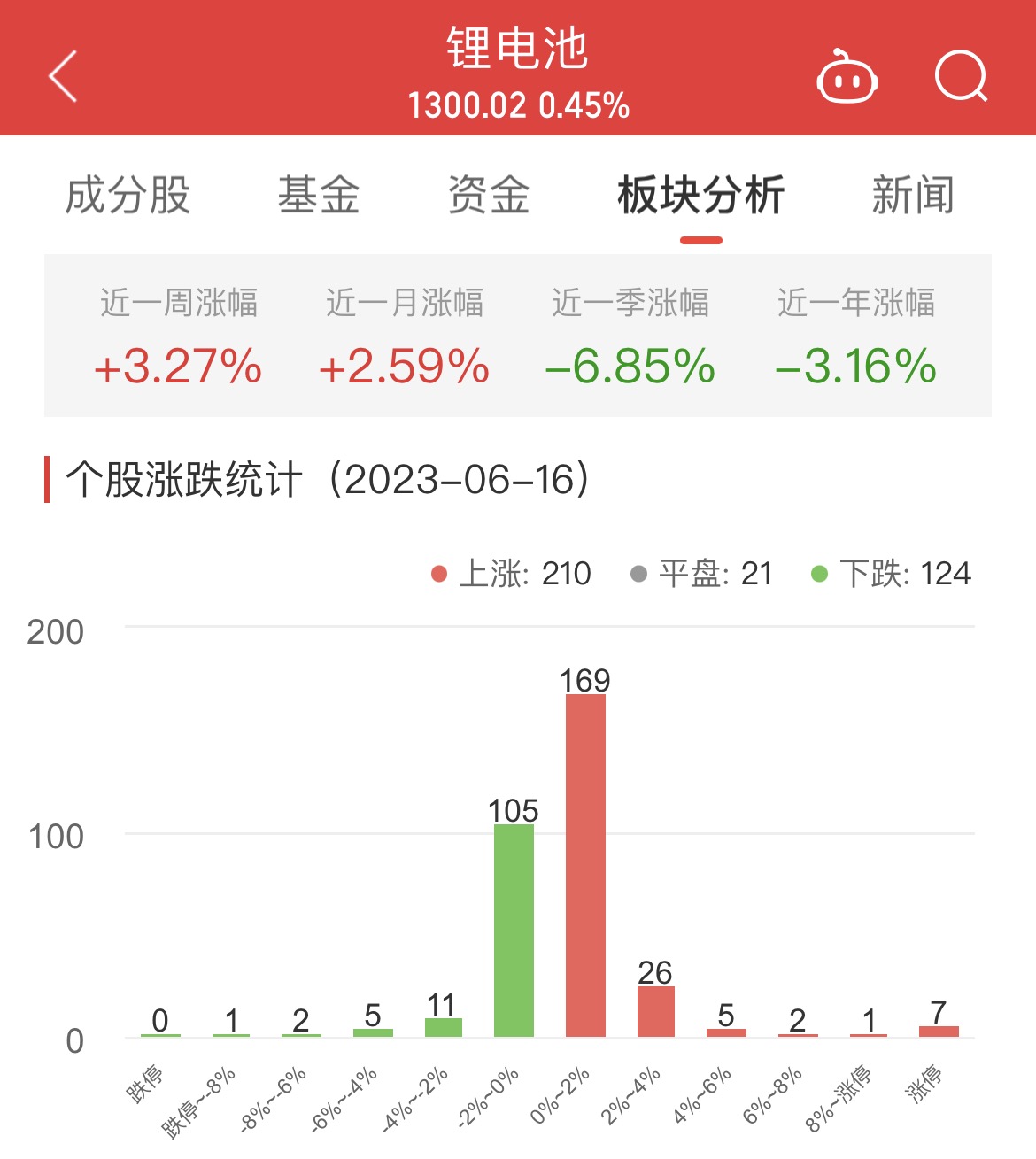 锂电池板块涨0.45% 斯莱克涨12.86%居首