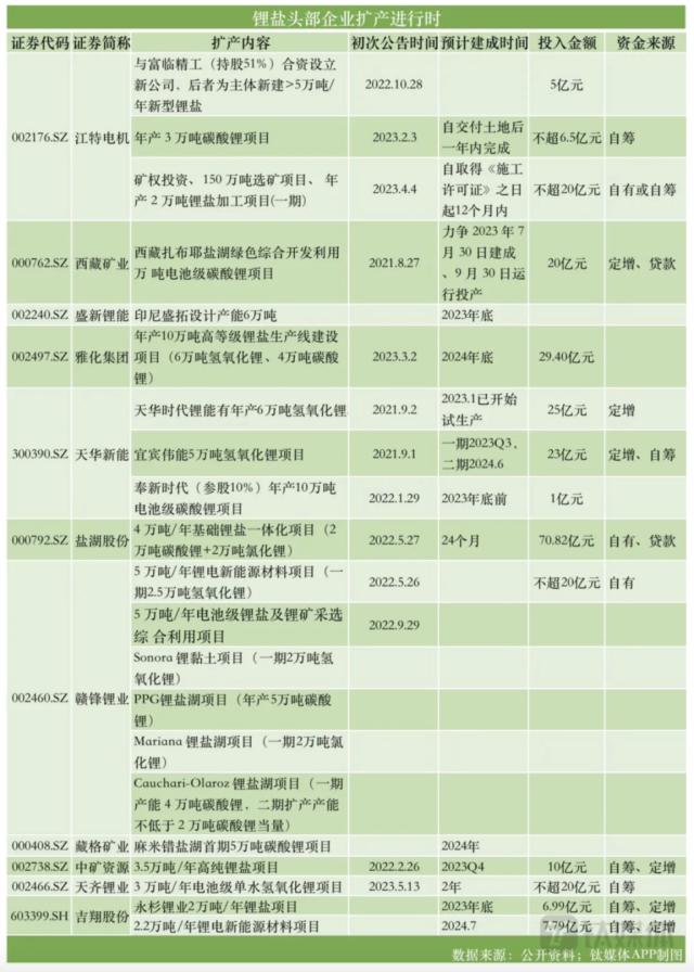 锂价“赌局”下半场：产业链没有共同富裕，只有“心照不宣”抢产能的深度博弈，上下游“横眉冷对千夫指”