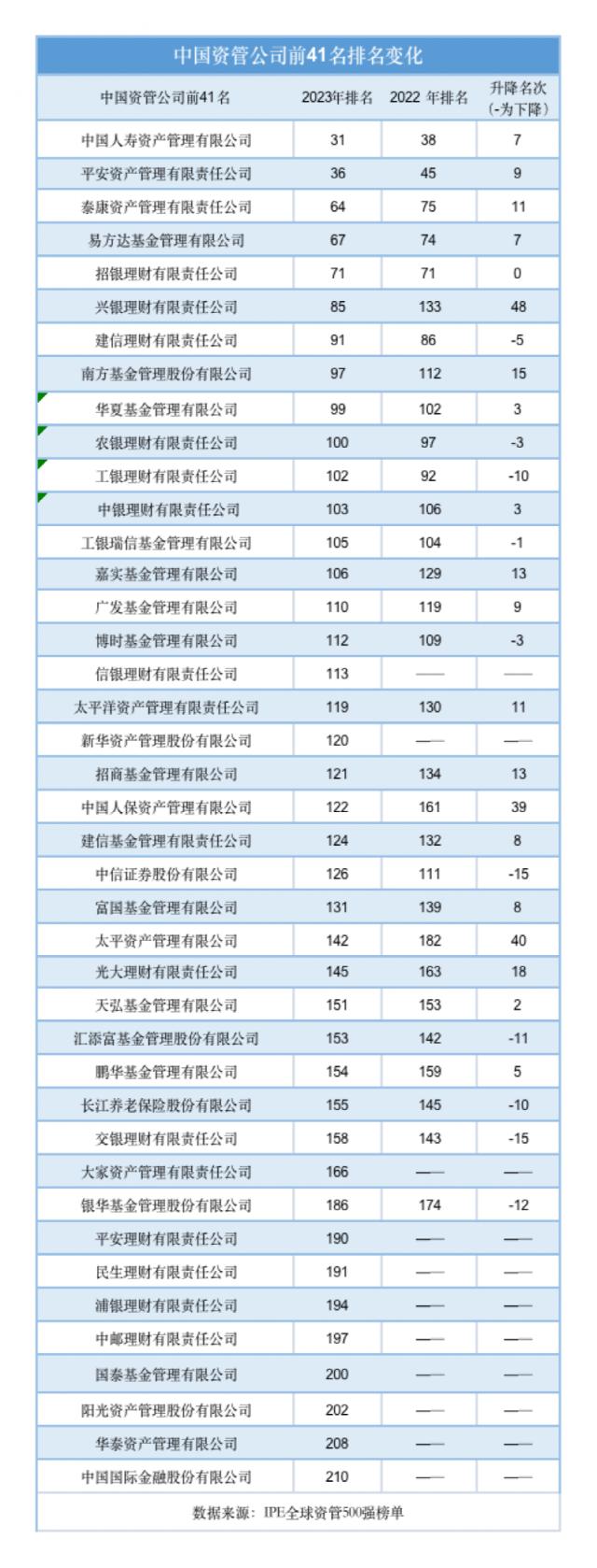 重磅资管榜单来了！